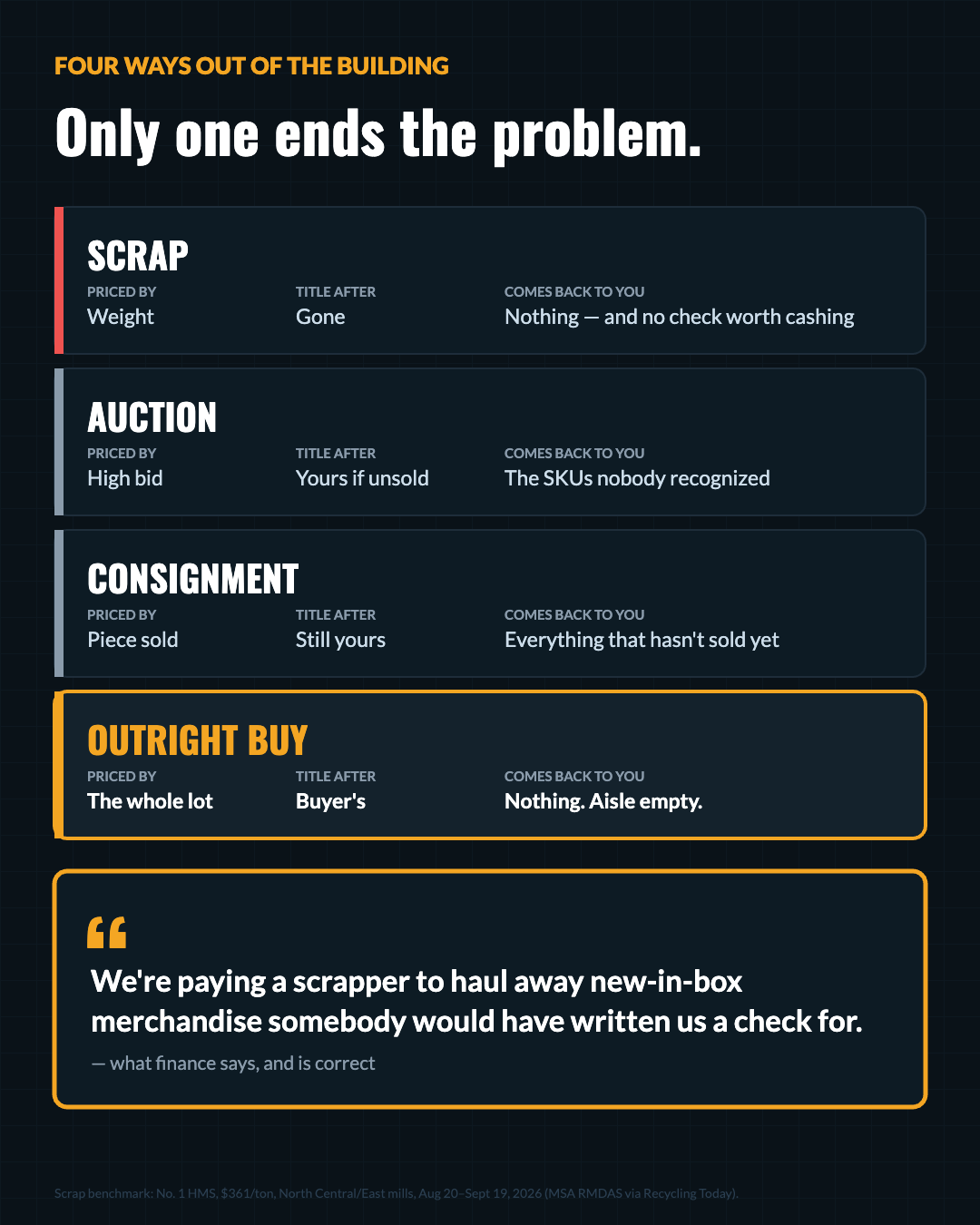 Comparison of four ways to liquidate excess MRO inventory: scrap, auction, consignment and outright buy