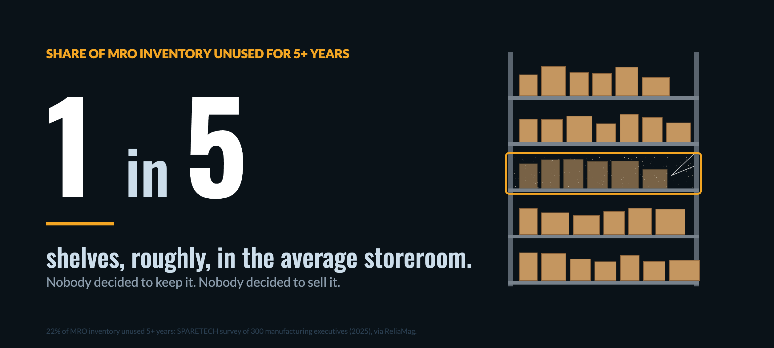 Roughly one in five storeroom shelves holds MRO inventory unused for five or more years