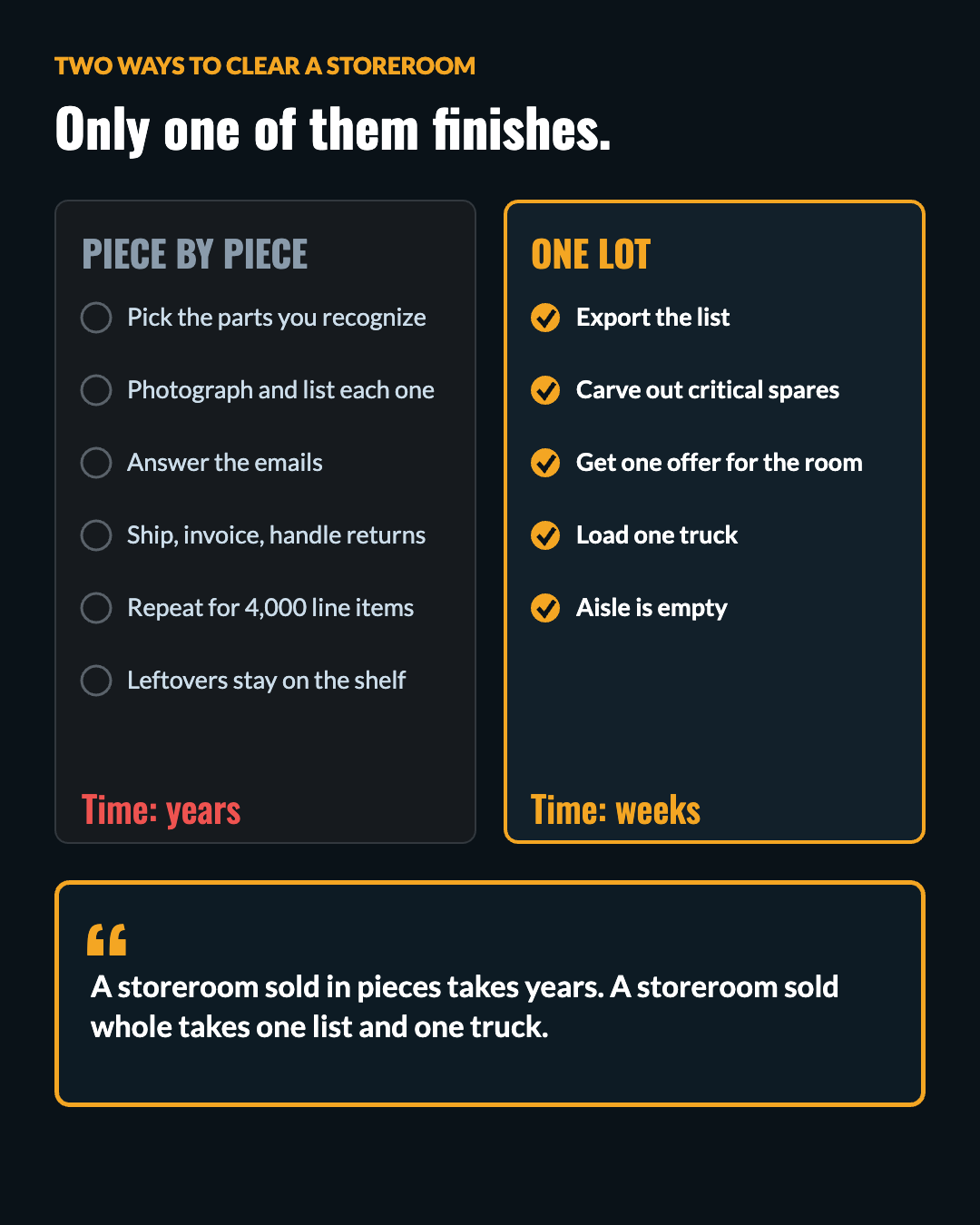 Comparison of clearing an MRO storeroom piece by piece versus selling it in one lot