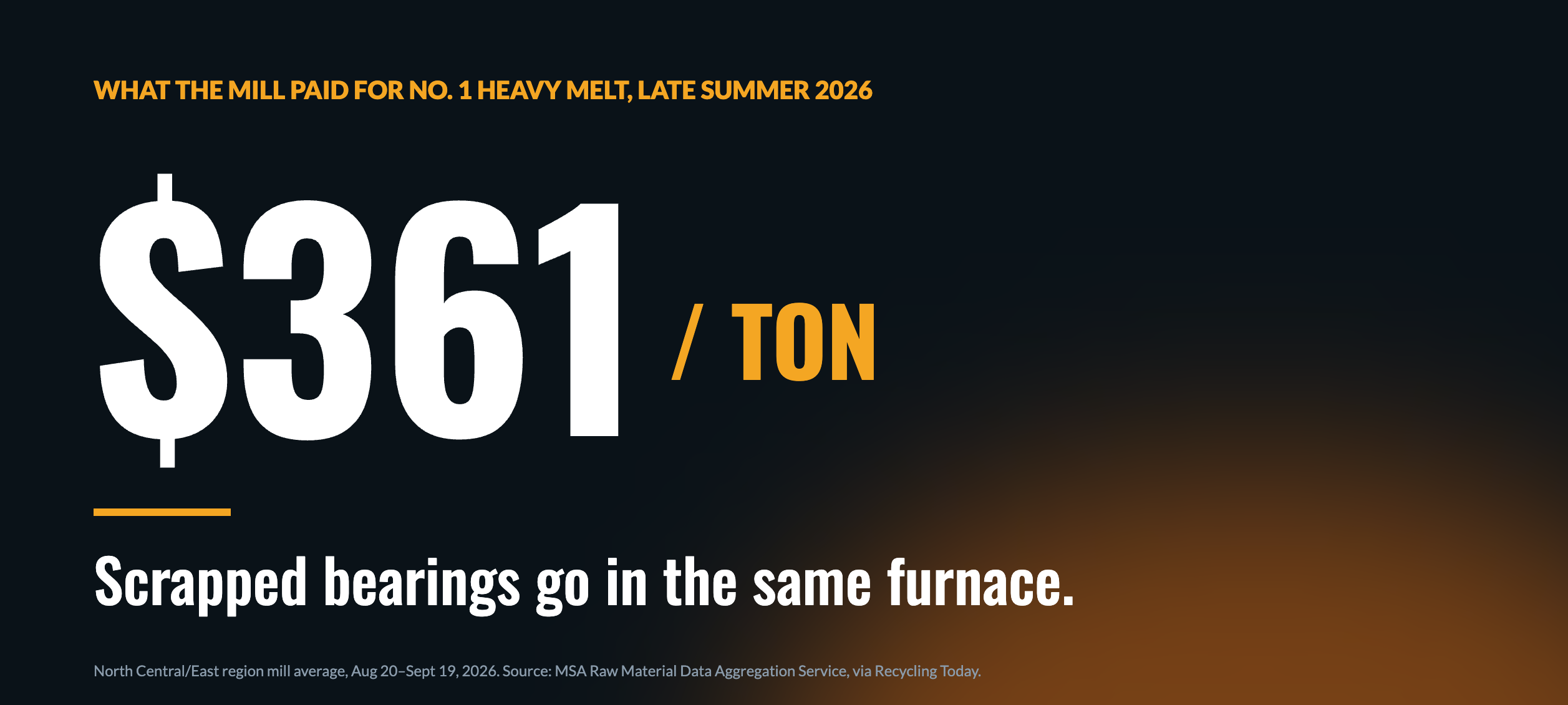 $361 per ton mill price for No. 1 heavy melting steel, late summer 2026