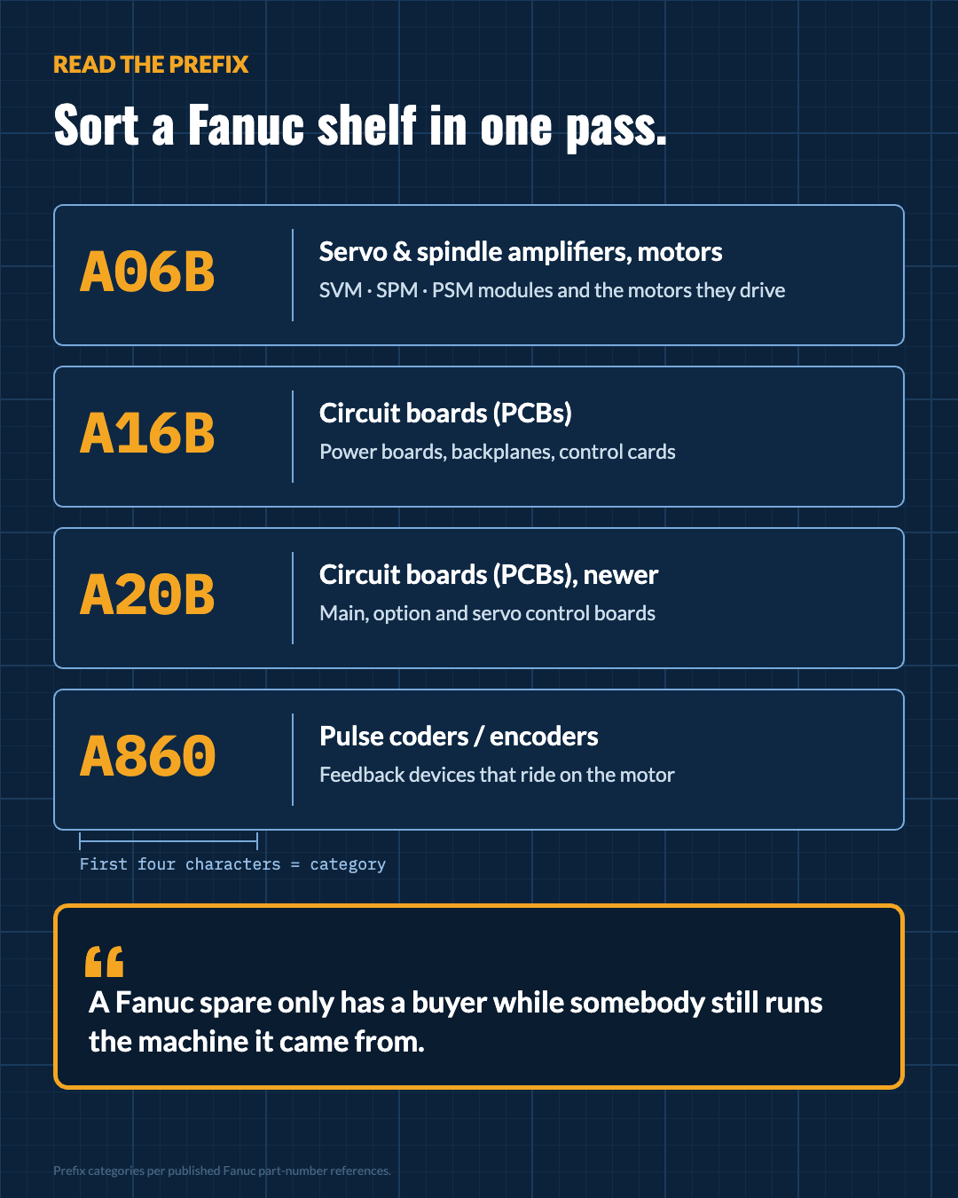 Guide to Fanuc part number prefixes: A06B amplifiers and motors, A16B and A20B circuit boards, A860 pulse coders