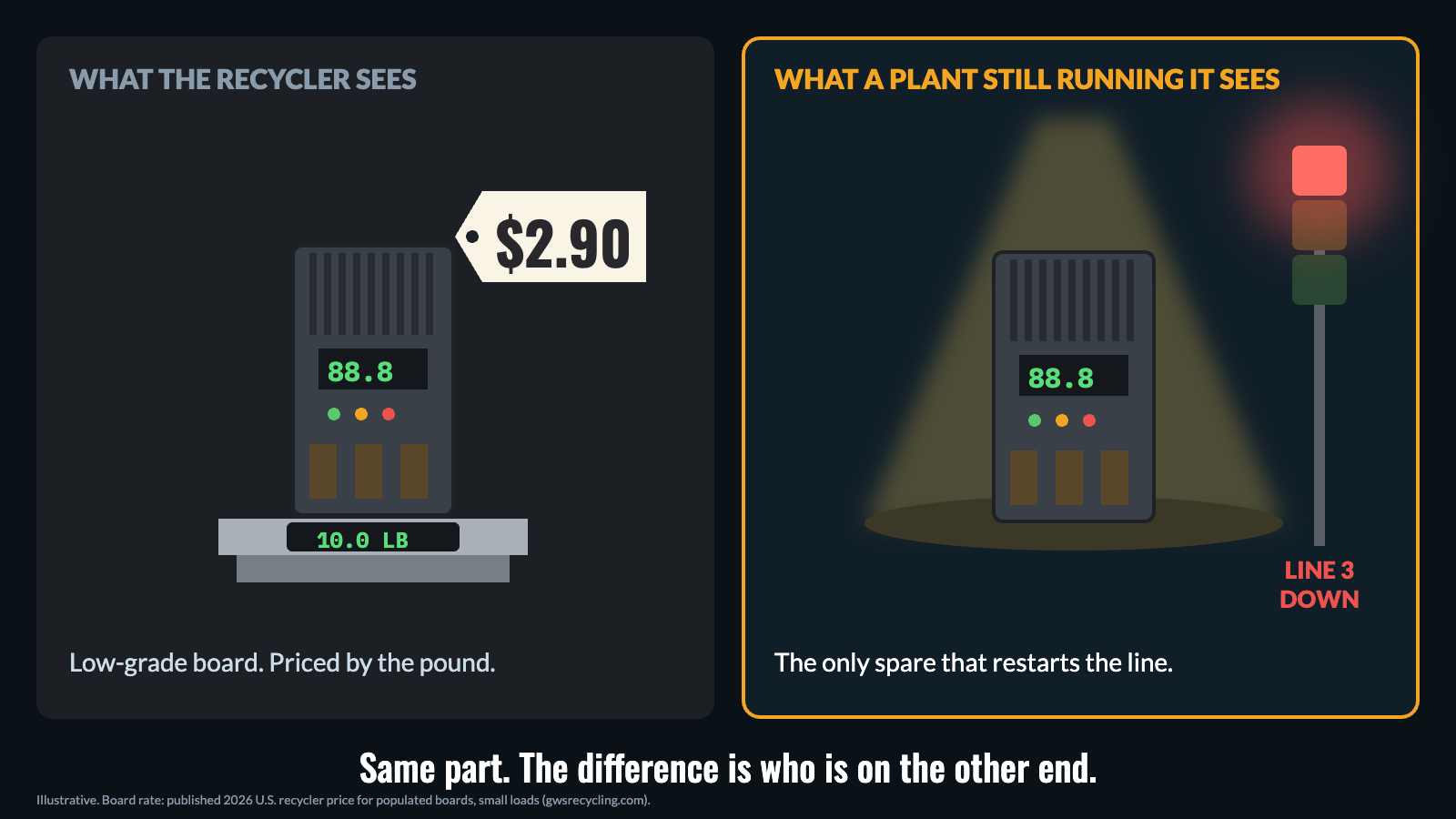 Two panels: a servo amplifier weighed at $2.90 as scrap versus the same part restarting a stopped production line