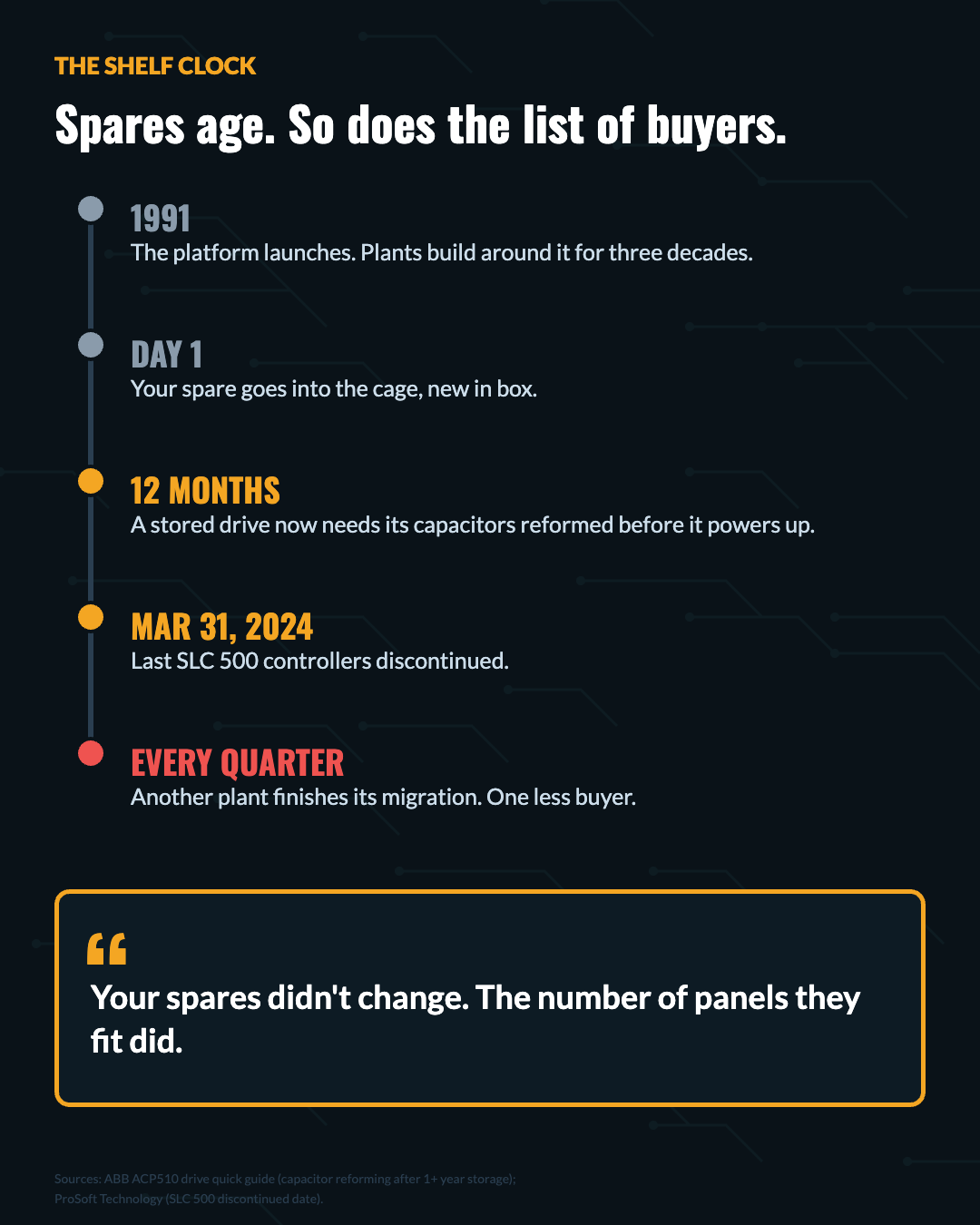Timeline showing how stored PLC and drive spares age while the pool of buyers shrinks