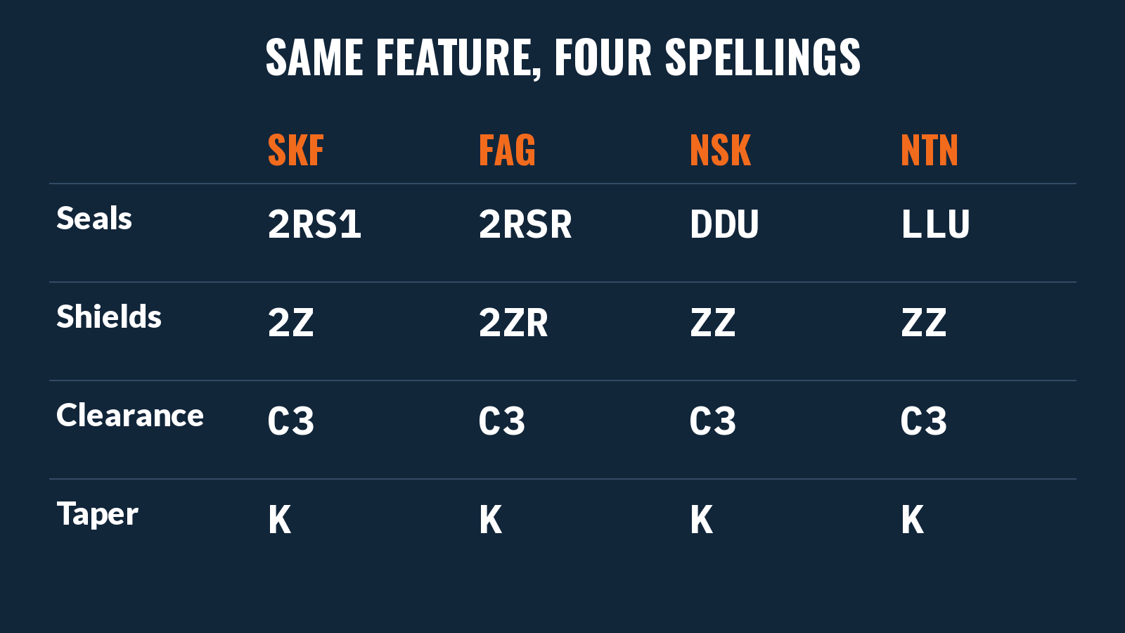 Bearing suffix equivalents for seals, shields, clearance and taper across SKF, FAG, NSK and NTN