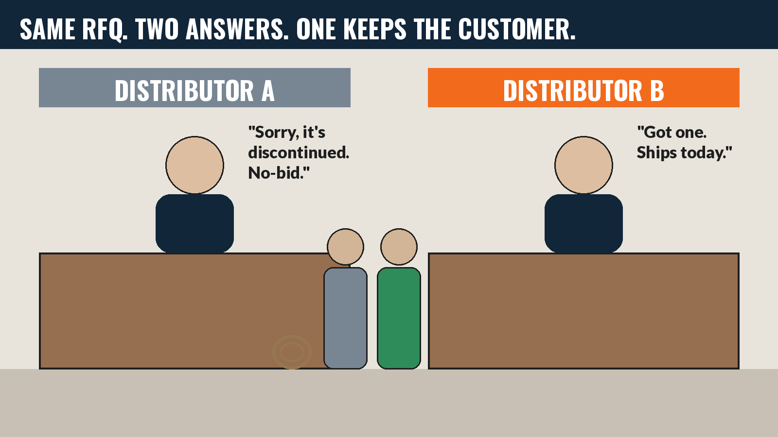 Two distributor counters: one no-bids a discontinued part, the other ships it today