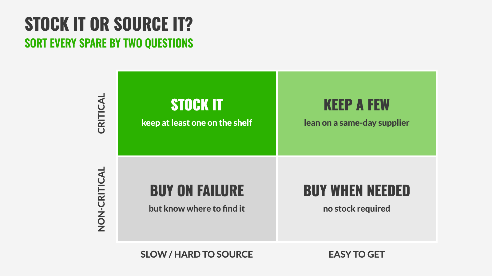 MRO supplies stocking matrix: stock it, keep a few, buy on failure or buy when needed