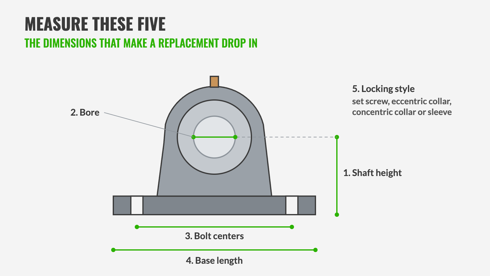 Pillow block replacement dimensions: shaft height, bore, bolt centers, base length and locking style