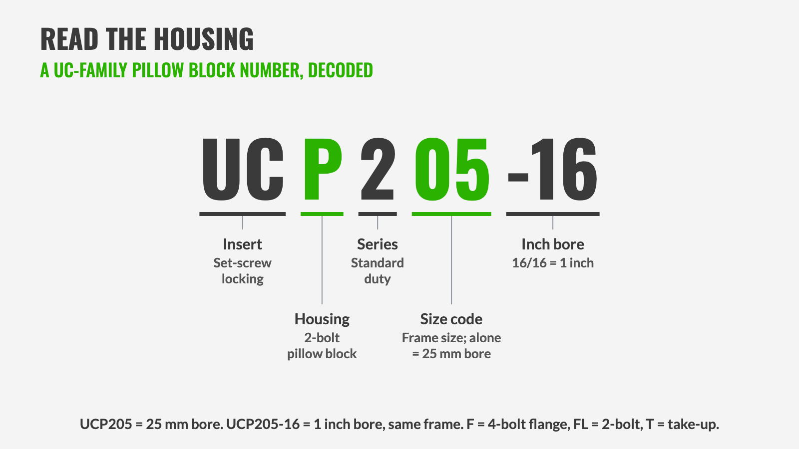 Pillow block replacement: UCP205-16 housing number decoded