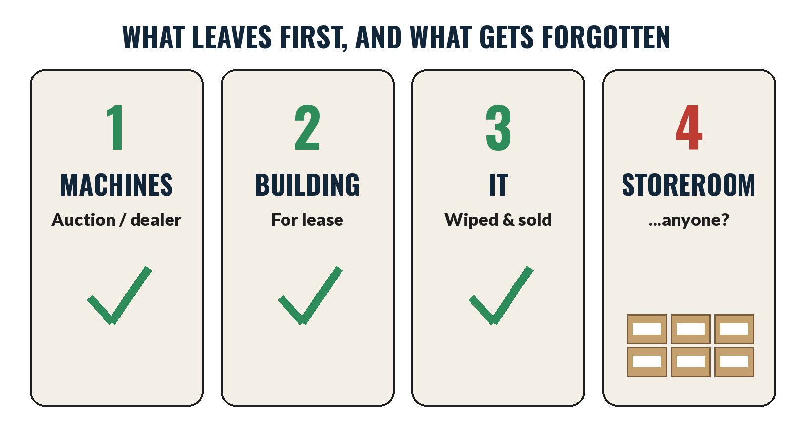 Order assets leave when a manufacturing plant closes: machines, building, IT, then the forgotten storeroom