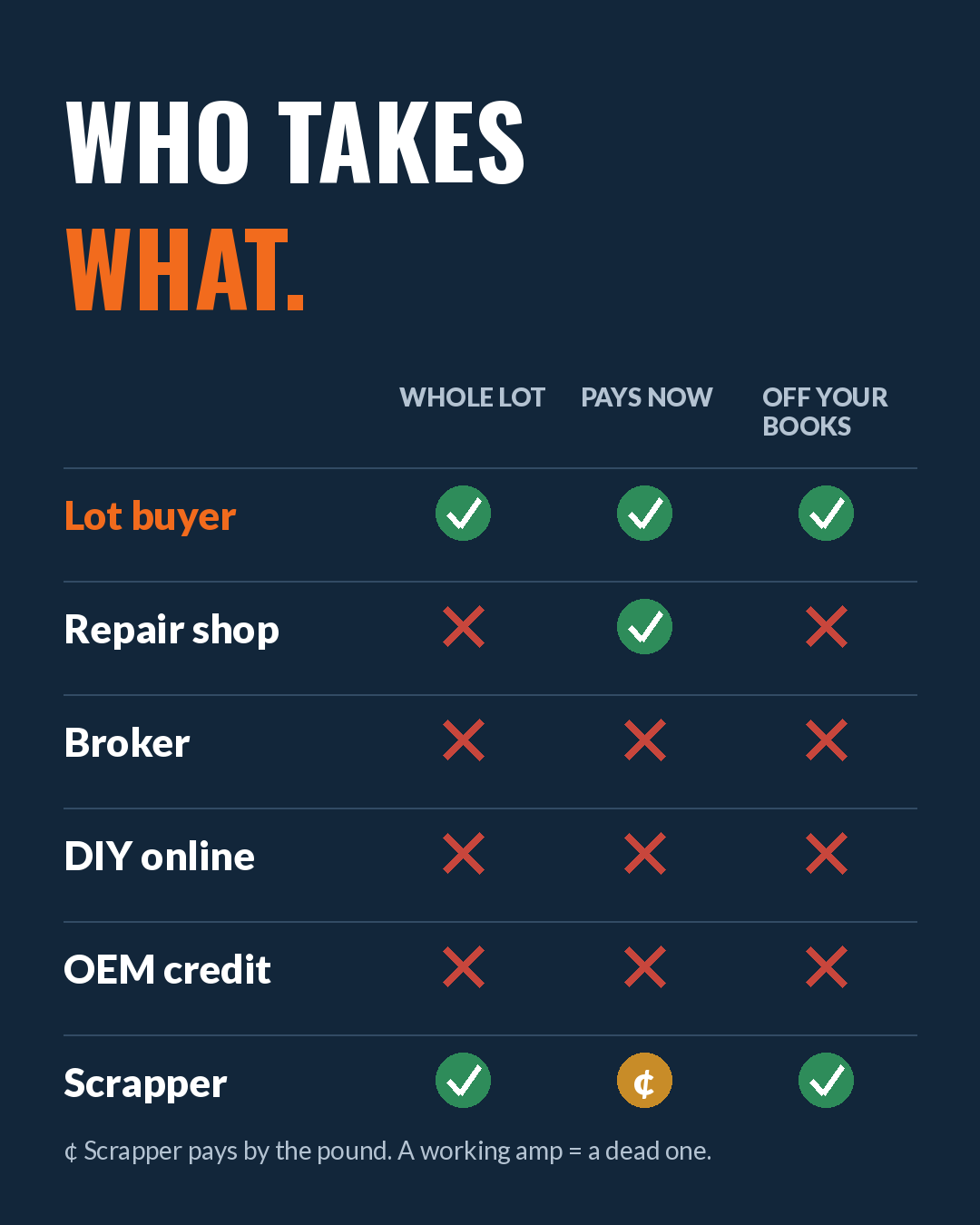Chart comparing who buys surplus servo drives: whole lot, pays now, off your books