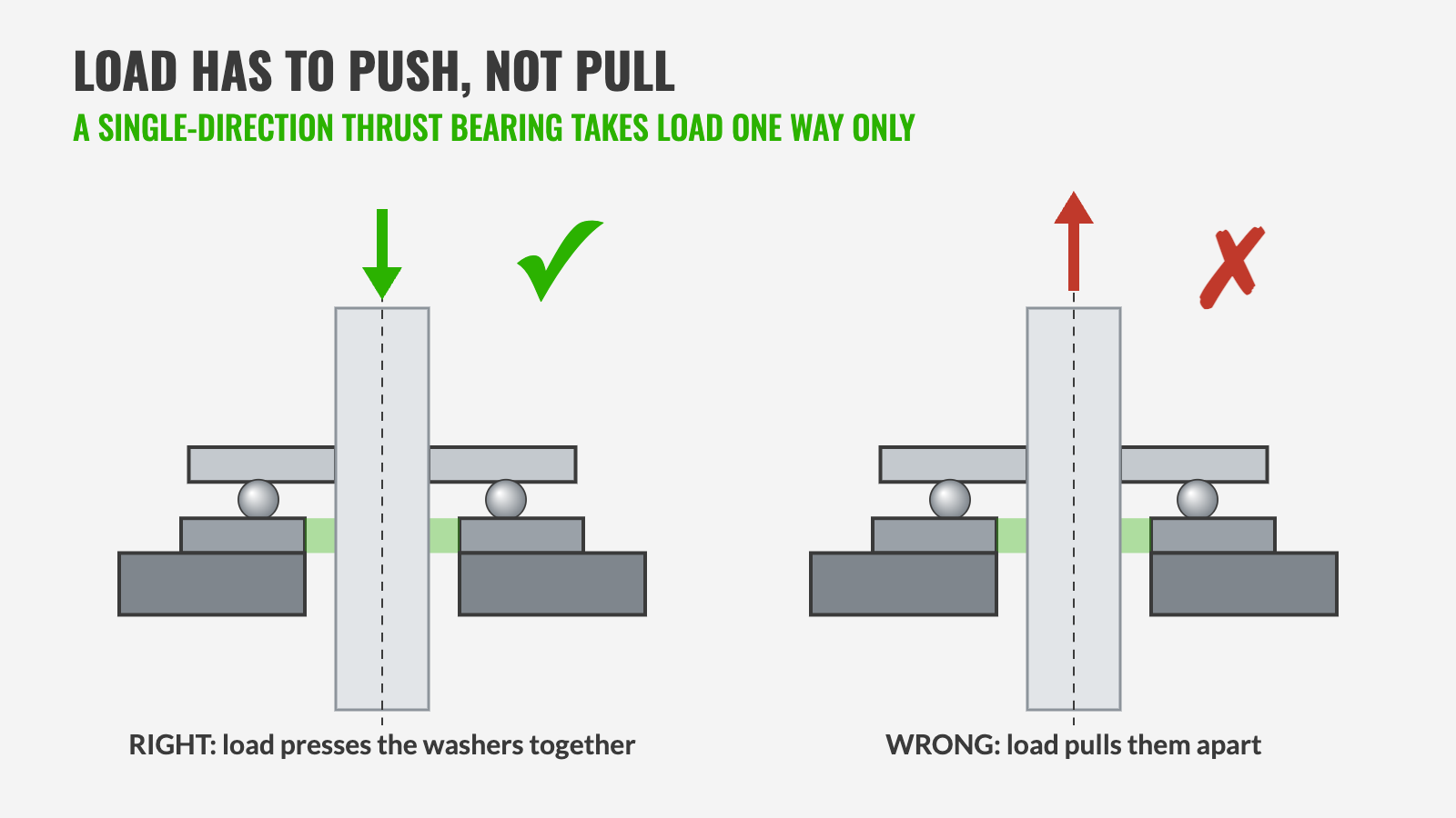 Thrust bearing installation: load must press the washers together, not pull them apart
