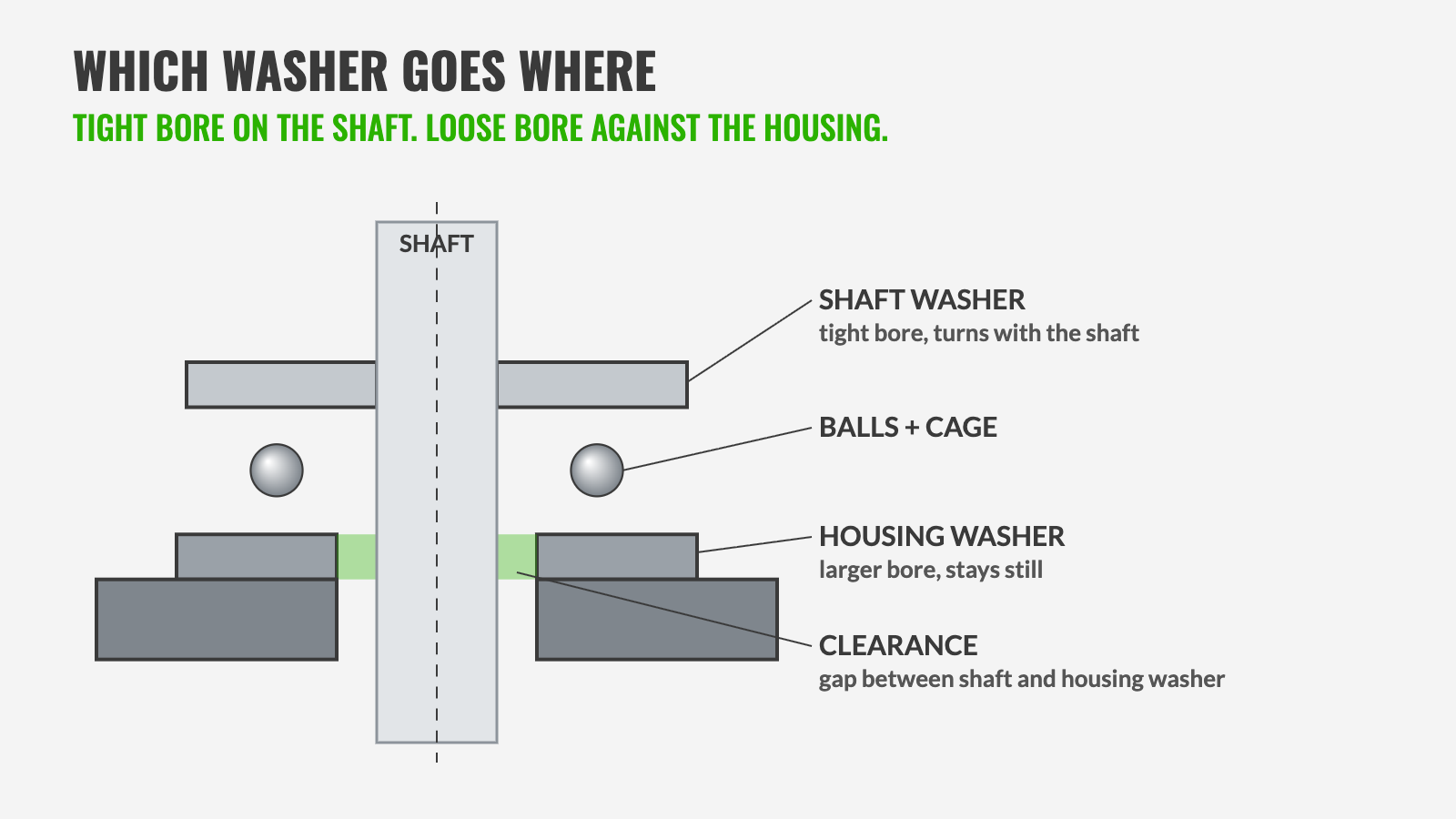 Thrust bearing installation diagram: shaft washer with tight bore, balls and cage, housing washer with clearance