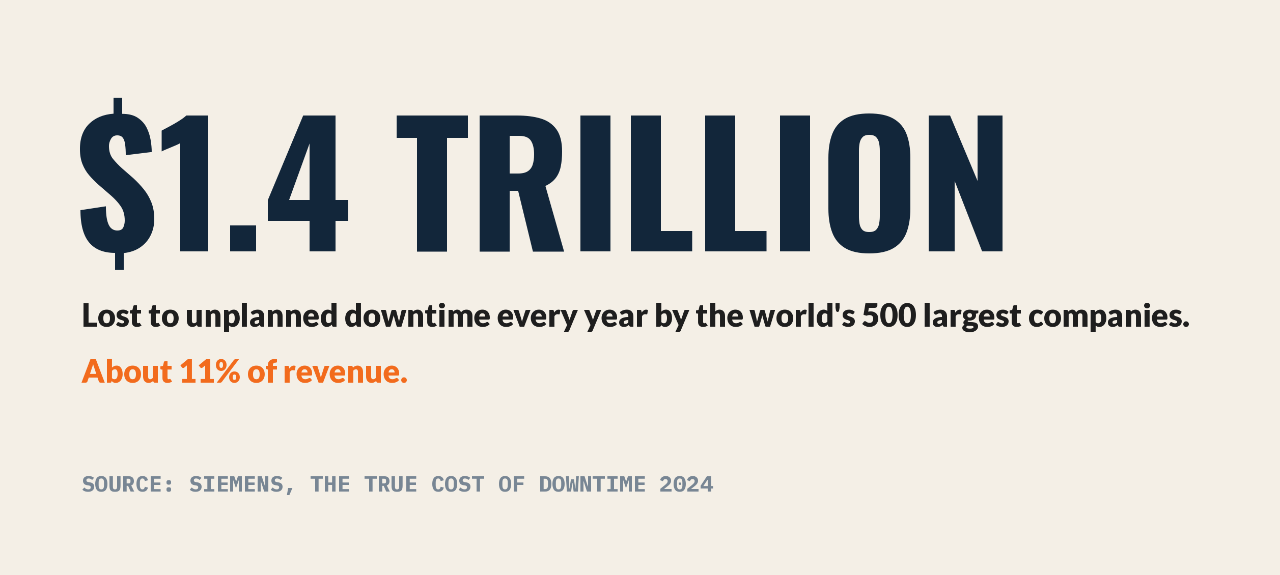 Unplanned downtime costs the 500 largest companies $1.4 trillion a year, Siemens 2024