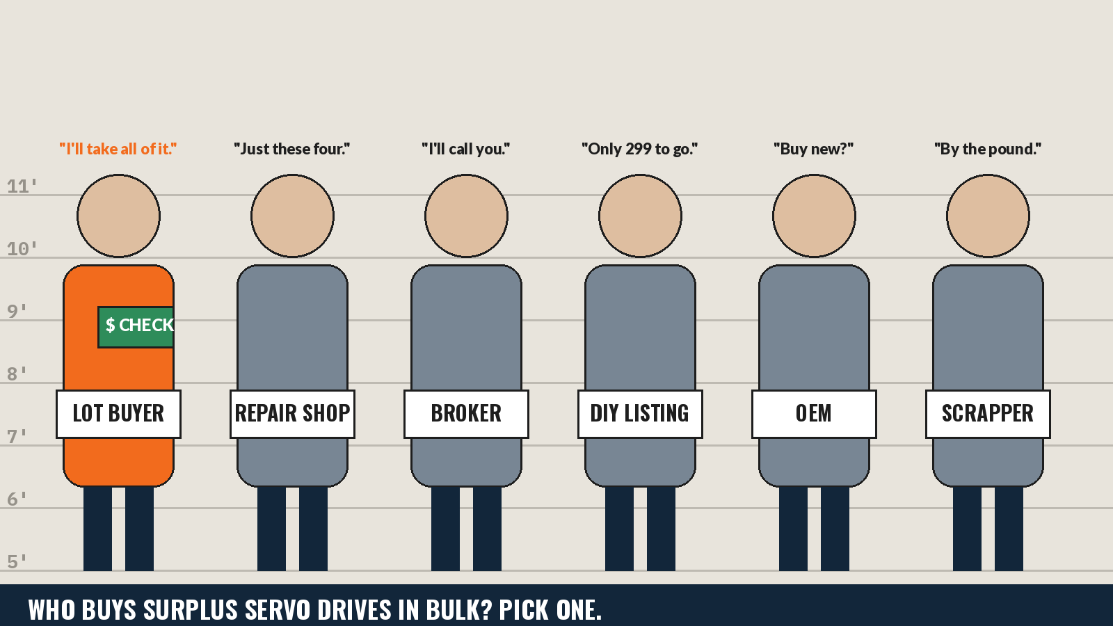 Cartoon police lineup of servo drive buyers: lot buyer, repair shop, broker, DIY listing, OEM, scrapper